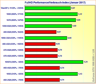 Grafikkarten FullHD Performance/Spieleverbrauch-Index (Januar 2017)